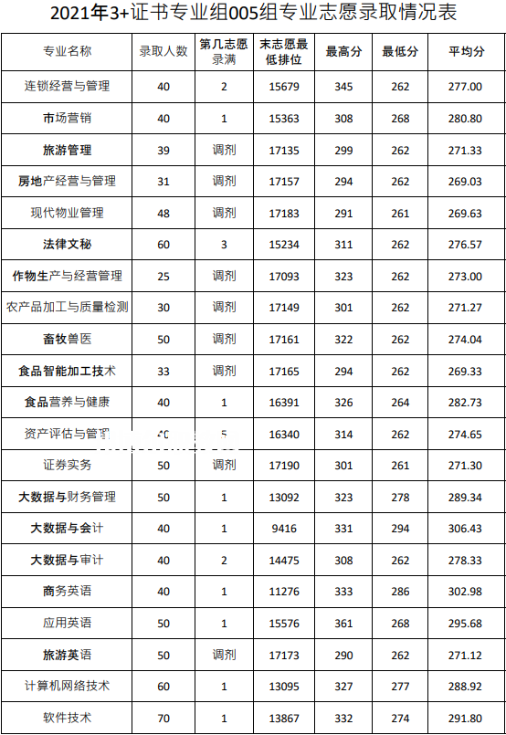 廣東農(nóng)工商職業(yè)技術(shù)學(xué)院3+證書(shū)錄取分?jǐn)?shù)線(xiàn)(2022-2020歷年)