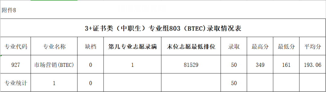 廣東農(nóng)工商職業(yè)技術(shù)學(xué)院3+證書(shū)錄取分?jǐn)?shù)線(xiàn)(2022-2020歷年)