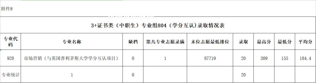 廣東農(nóng)工商職業(yè)技術(shù)學(xué)院3+證書(shū)錄取分?jǐn)?shù)線(xiàn)(2022-2020歷年)