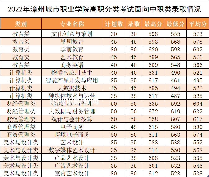 漳州城市職業(yè)學院高職分類考試錄取分數(shù)線(2022-2021歷年)