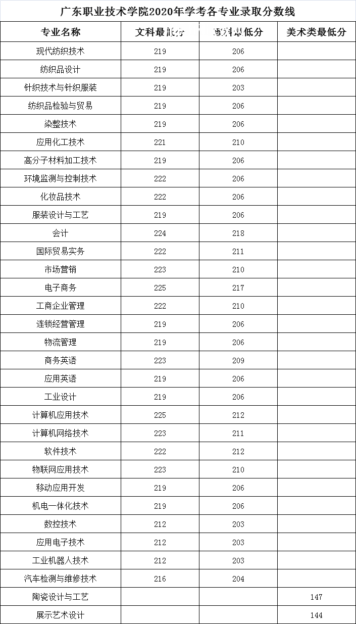 廣東職業(yè)技術(shù)學(xué)院依學(xué)考錄取分?jǐn)?shù)線(2022-2020歷年) 廣東職業(yè)技術(shù)學(xué)院依學(xué)考錄取分?jǐn)?shù)線(2022-2020歷年)