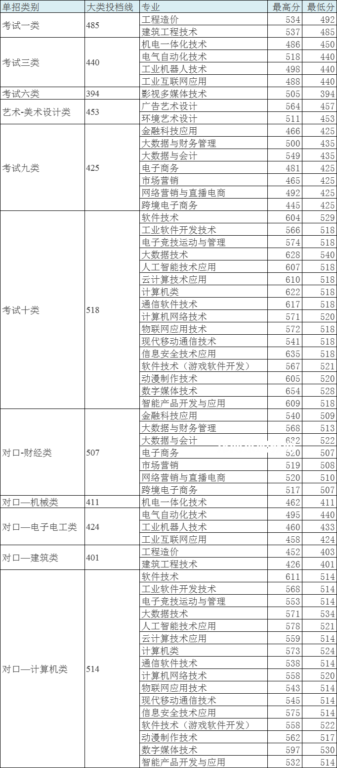 河北軟件職業(yè)技術(shù)學(xué)院單招錄取分數(shù)線(2022歷年)